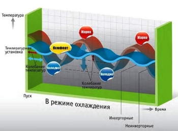 В чем отличие инверторного кондиционера от обычного